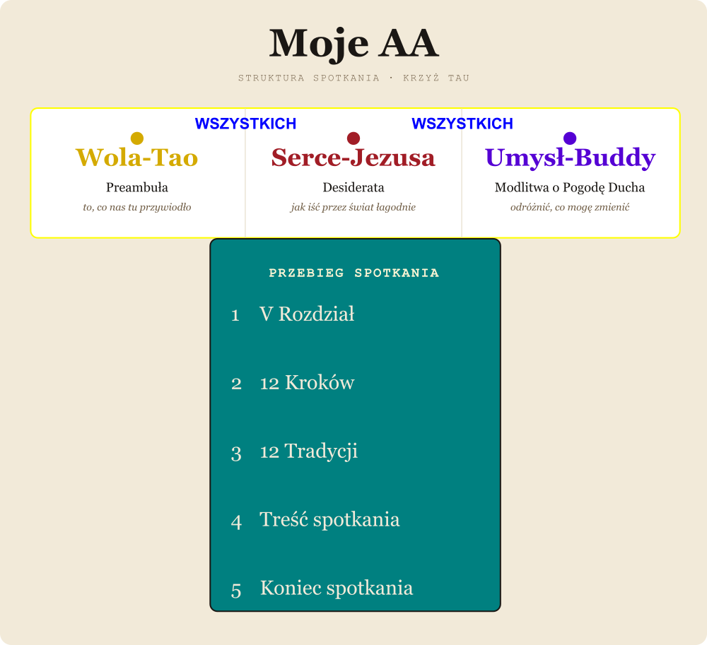 Moje aa- wszystkich-treść spotkania